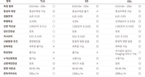 Osl 측정 선량계 소개 한일원자력주