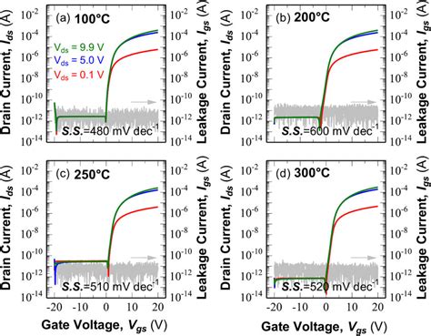 Transfer Characteristics Of A Igzo Tfts Passivated With Al2o3 At