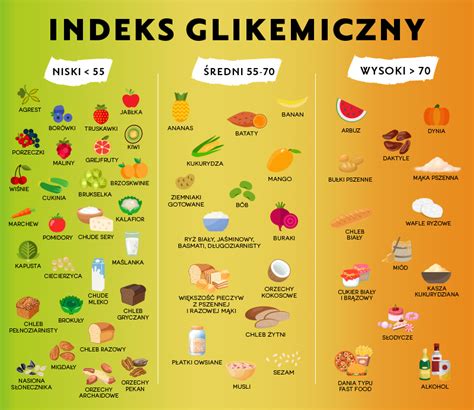 Indeks Glikemiczny Czy Jest Wyznacznikiem Zdrowej Diety Tabela Z