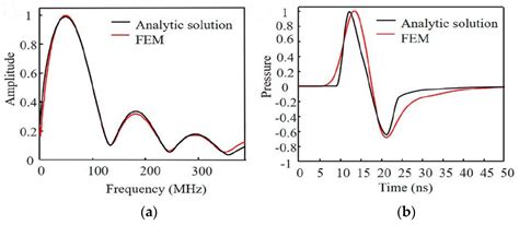 Sensors | Free Full-Text | A Comprehensive Review on Photoacoustic ...