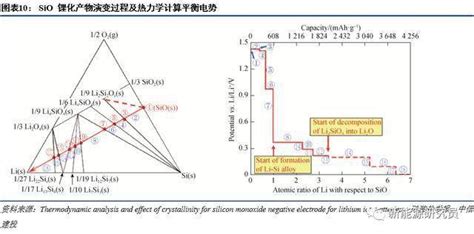 硅负极深度报告：负极硅碳，风语黎明 晋龙木子 锂离子电池研究笔记