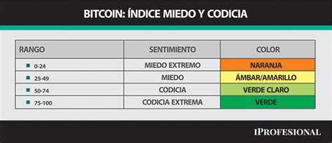 Precio del Bitcoin qué es el índice de miedo y codicia