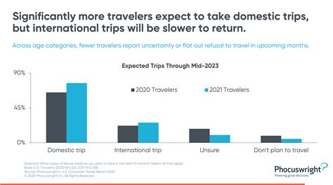 5 things that U.S. travelers plan to do: Phocuswright