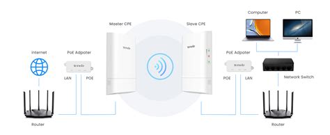 Amazon.com: Tenda O1-5G Point to Point Wireless Bridge Outdoor,5.8GHz ...