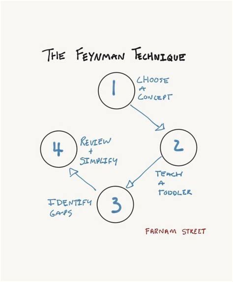 The Feynman Technique: The Best Way to Learn Anything | Into the Driver ...