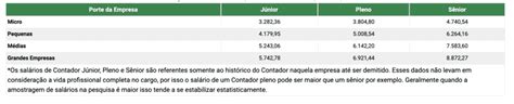 Qual O Salario De Um Contador - Quanto ganha um contador? - CFC ACADEMY