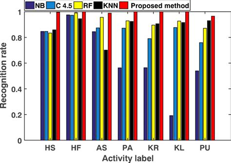 Comparison Of Proposed Method With Nb C4 5 Rf And Knn After Weighted