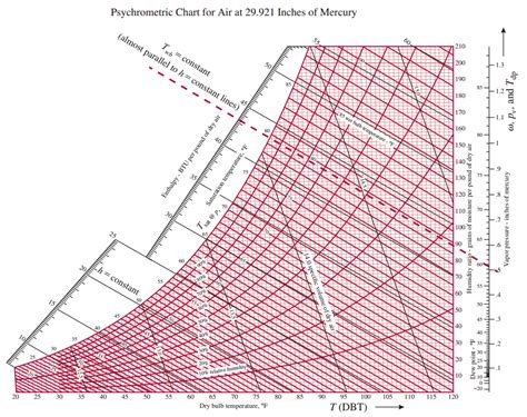 How To Read A Psychrometric Chart Aircondlounge Minga