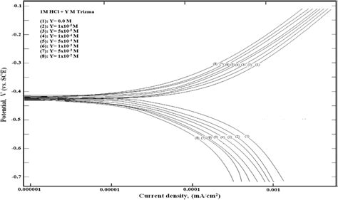 Polarization Curves For Mild Steel In 1 M Hcl Solution Without And With Download Scientific