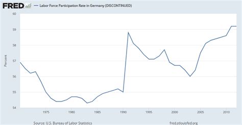 Labor Force Participation Rate In Germany Discontinued Deulfprna