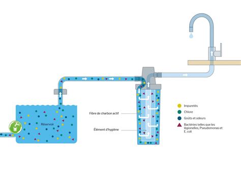 Filtrer L Eau De Son Camping Car Pour La Rendre Potable C Est Possible