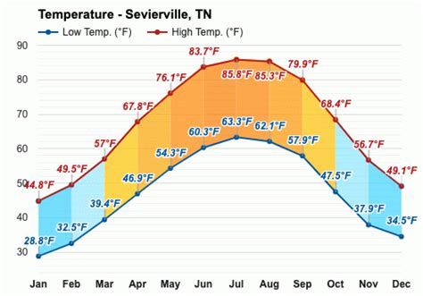 December weather - Winter 2023 - Sevierville, TN