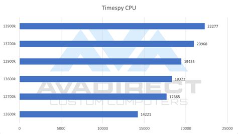 Intel's 13th Gen vs 12th Gen Processors - AVADirect