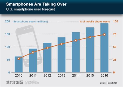 Mobile Phone Statistics 2022