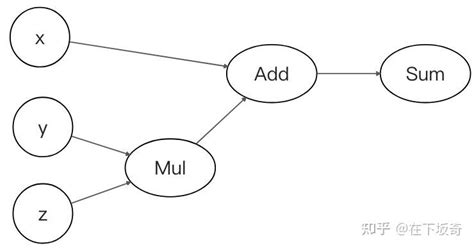 Tensorflow Xla