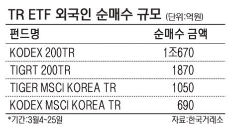 배당 재투자 토탈리턴etf 사는 외국인