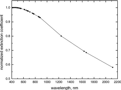 Spectral Normalized Extinction Coefficient κλk Ext λk Ext λ 0