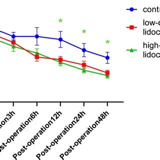 Comparison Of VAS Scores At Rest At Six Different Time Points Among The