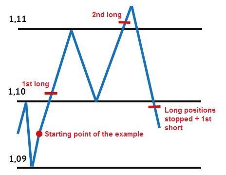 The Dow Theory Trading Method