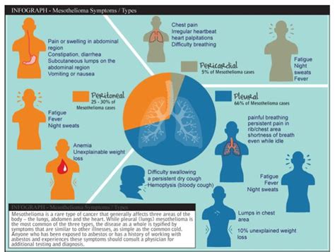 Signs And Symptoms Of Asbestos Poisoning