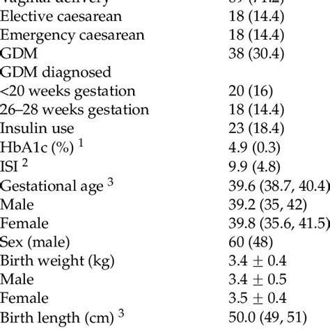 Maternal And Neonatal Characteristics N 125 Download Table