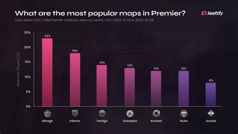 Most Picked CS2 Maps in Premier and FACEIT (So Far)