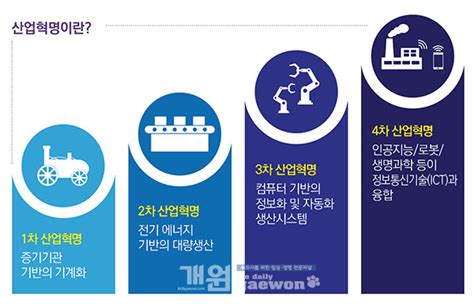 온라인 마케팅④ 4차 산업혁명 시대 마케팅은 필수 데일리개원