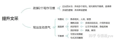 3个提升文笔的写作习惯 - 知乎