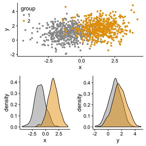 Ggplot2 Easy Way To Mix Multiple Graphs On The Same Page R Software