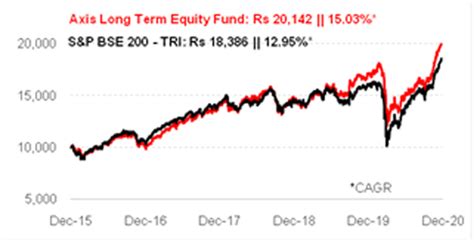 Axis Long Term Equity Fund Creating Dual Opportunities