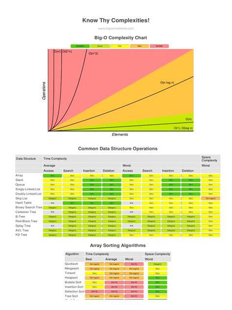 Know Thy Complexities!: Big-O Complexity Chart | PDF