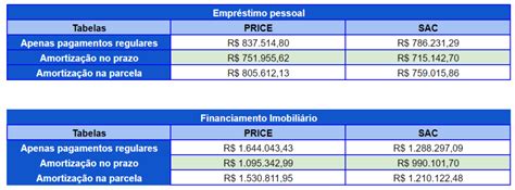 Amortizar Prazo Ou Presta O Qual A Melhor Forma