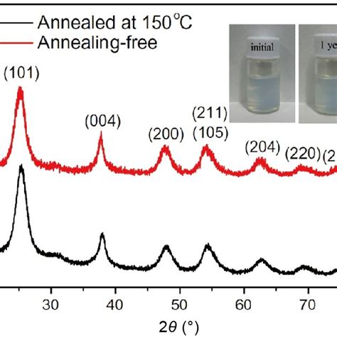 Xrd Patterns Of Tio2 Nps With Thermal Annealing At 150°c Curve A And