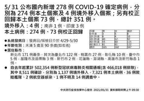 Covid 19／新增274例本土、15例死亡，累計124例死亡！ 華人健康網 專業即時優質的健康新聞及資訊分享平台業即時優質的健康