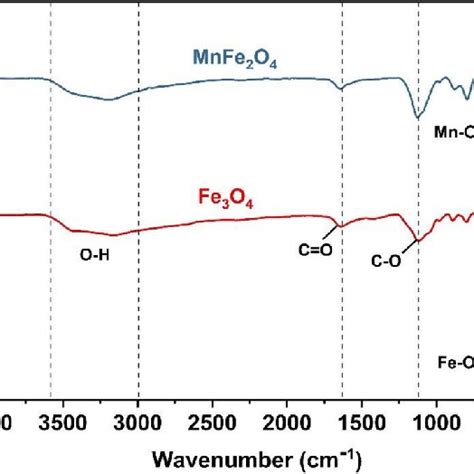 FTIR Spectrum Of Core Shell MnFe 2 O 4 Nanocomposite And Fe 3 O 4