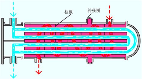 动图详解九种换热器的工作原理一定要收藏 车市号