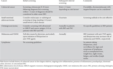cancer screening  older patients  ibd  table
