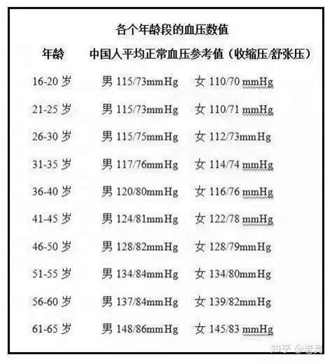 60岁以上血压多少算正常血压到多少需要吃降压药 知乎