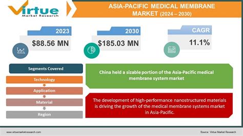 Asia Pacific Medical Membrane Market Size Share Growth 2024 2030