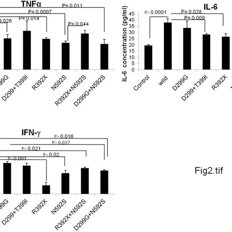 Genotype And Allele Distribution For Tlr Variants In Uc Patients And