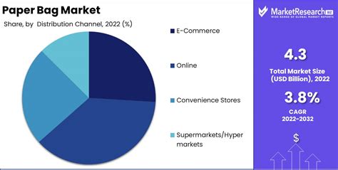 Paper Bag Market Size Share Growth Trends Forecast