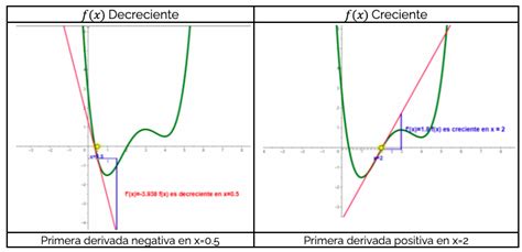 Clase Digital 14 Criterio De La Primera Derivada Máximos Y Mínimos Recursos Educativos Abiertos