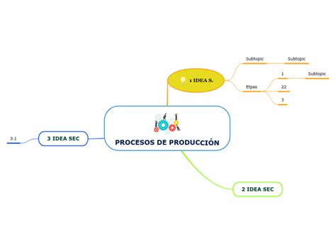 PROCESOS DE PRODUCCIÓN Mind Map