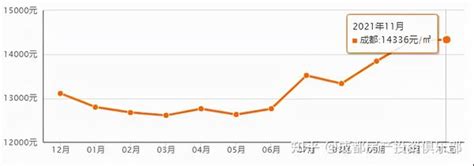 成都买房，11月新房均价14336 元m² 知乎