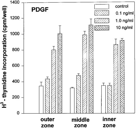 Effect Of Platelet Derived Growth Factor Ab On Dna Synthesis In Cells