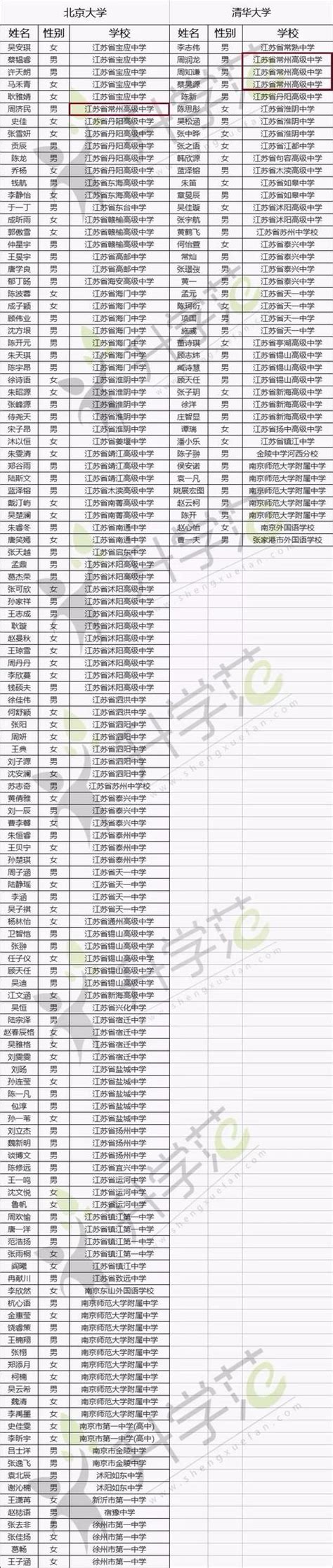 2018清華北大自主招生名單公示 這些蘇州孩子上榜啦 每日頭條