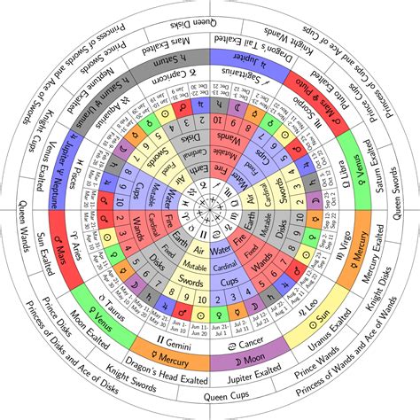 Calculate Zodiac Chart Ruggito Terra Spedizione Best Free Natal Chart