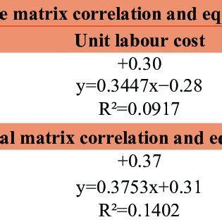 Matrix correlation and equation | Download Scientific Diagram