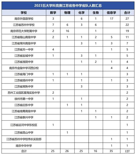 2023年江苏省五大学科竞赛各中学省队名单汇总自主选拔在线