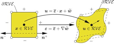 Periodic Boundary Conditions PBC On The Boundary Of The Microsampling